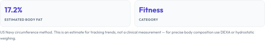 Step 2 — Body Fat Percentage Calculator result