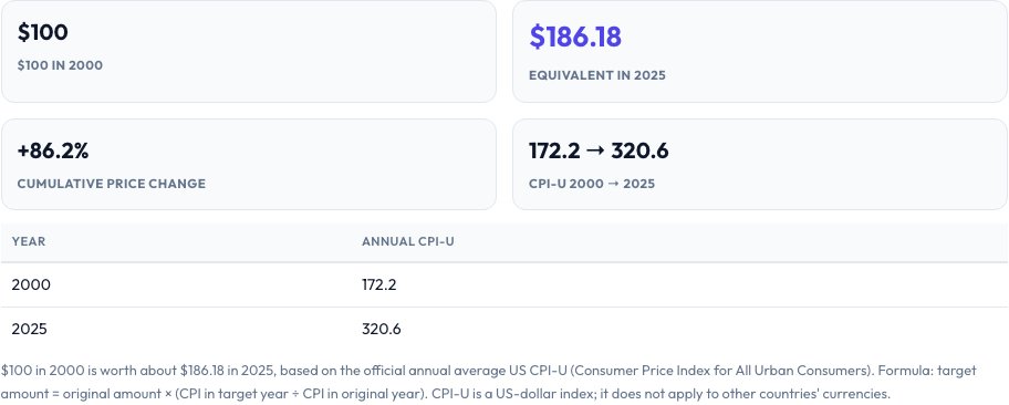 Step 2 — Inflation Calculator result